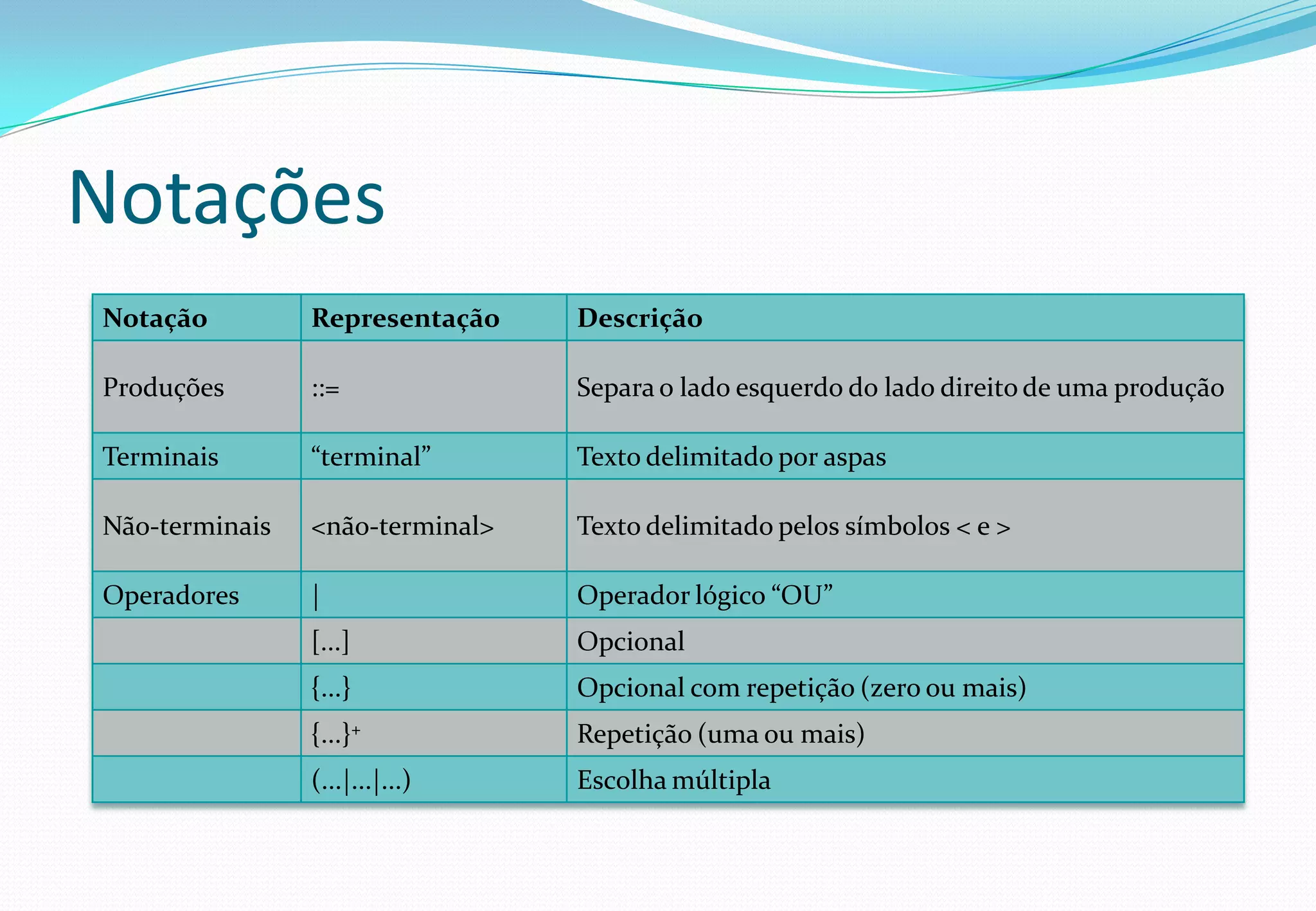 Notações
Notação Representação Descrição
Produções ::= Separa o lado esquerdo do lado direito de uma produção
Terminais “terminal” Texto delimitado por aspas
Não-terminais <não-terminal> Texto delimitado pelos símbolos < e >
Operadores | Operador lógico “OU”
[...] Opcional
{...} Opcional com repetição (zero ou mais)
{...}+ Repetição (uma ou mais)
(...|...|...) Escolha múltipla
 