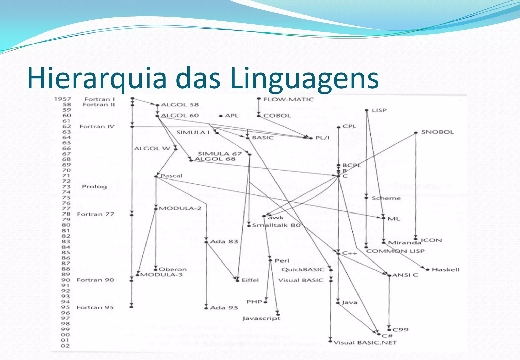 Hierarquia das Linguagens
 