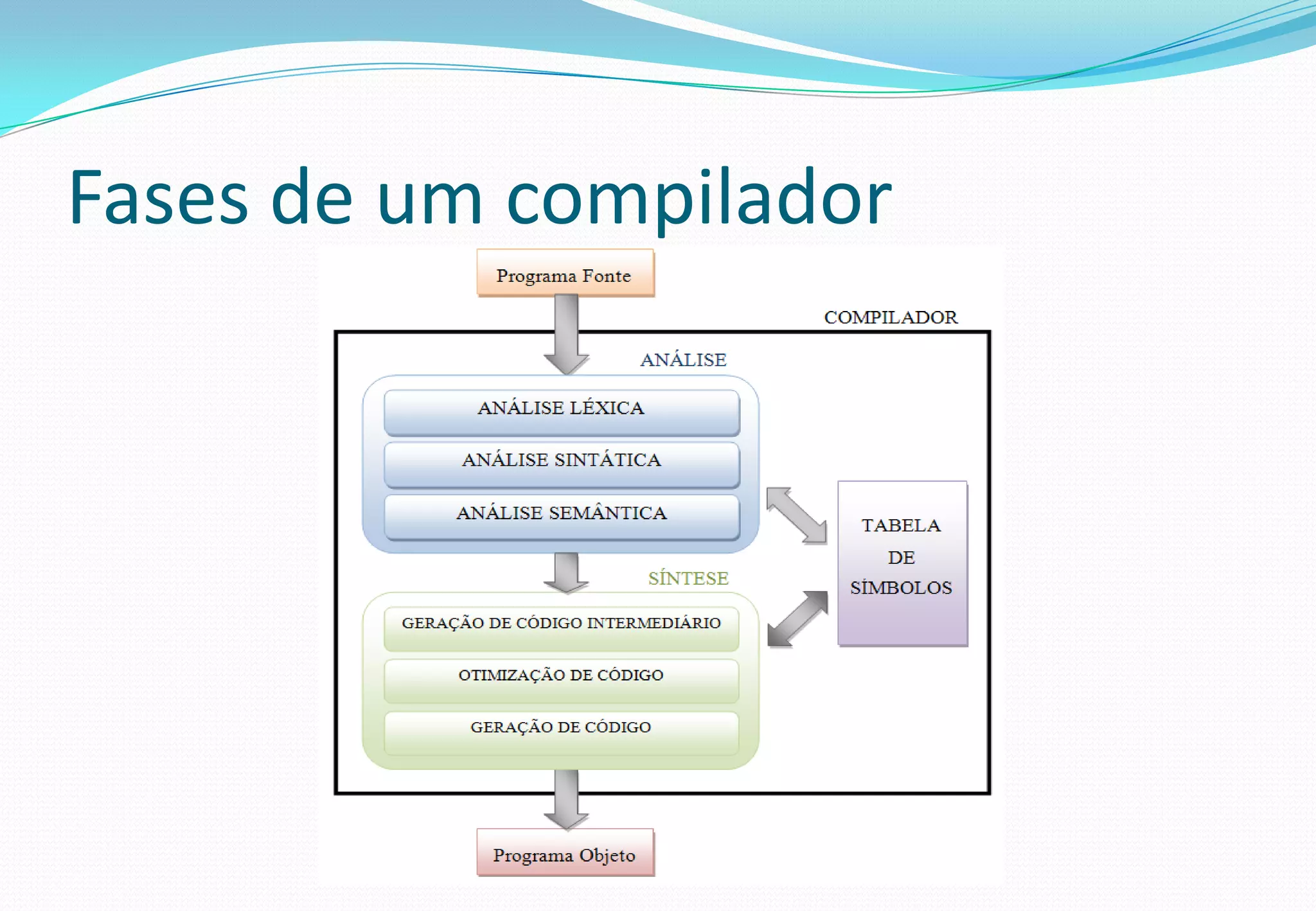 Fases de um compilador
 