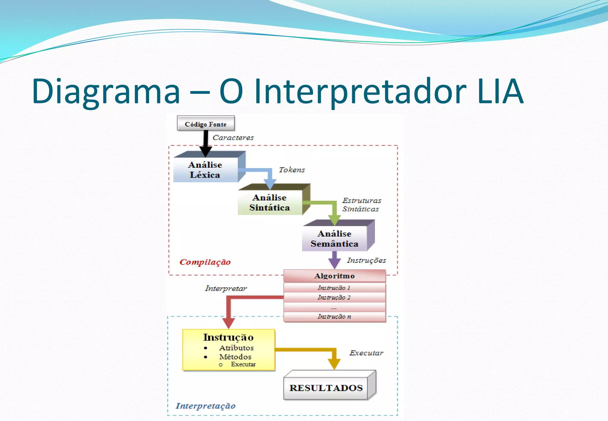 Diagrama – O Interpretador LIA
 