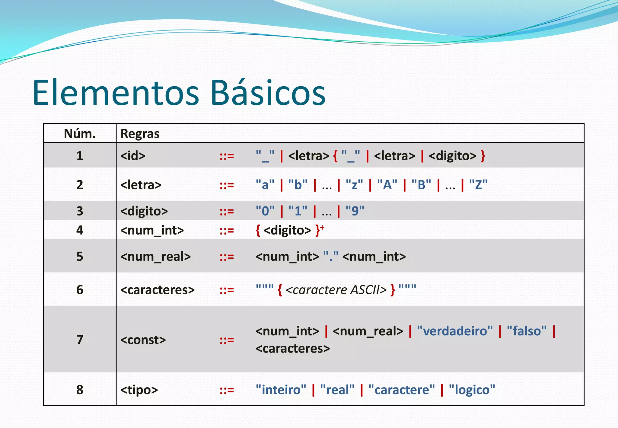 Elementos Básicos
Núm. Regras
1 <id> ::= "_" | <letra> { "_" | <letra> | <digito> }
2 <letra> ::= "a" | "b" | ... | "z" | "A" | "B" | ... | "Z"
3 <digito> ::= "0" | "1" | ... | "9"
4 <num_int> ::= { <digito> }+
5 <num_real> ::= <num_int> "." <num_int>
6 <caracteres> ::= """ { <caractere ASCII> } """
7 <const> ::=
<num_int> | <num_real> | "verdadeiro" | "falso" |
<caracteres>
8 <tipo> ::= "inteiro" | "real" | "caractere" | "logico"
 