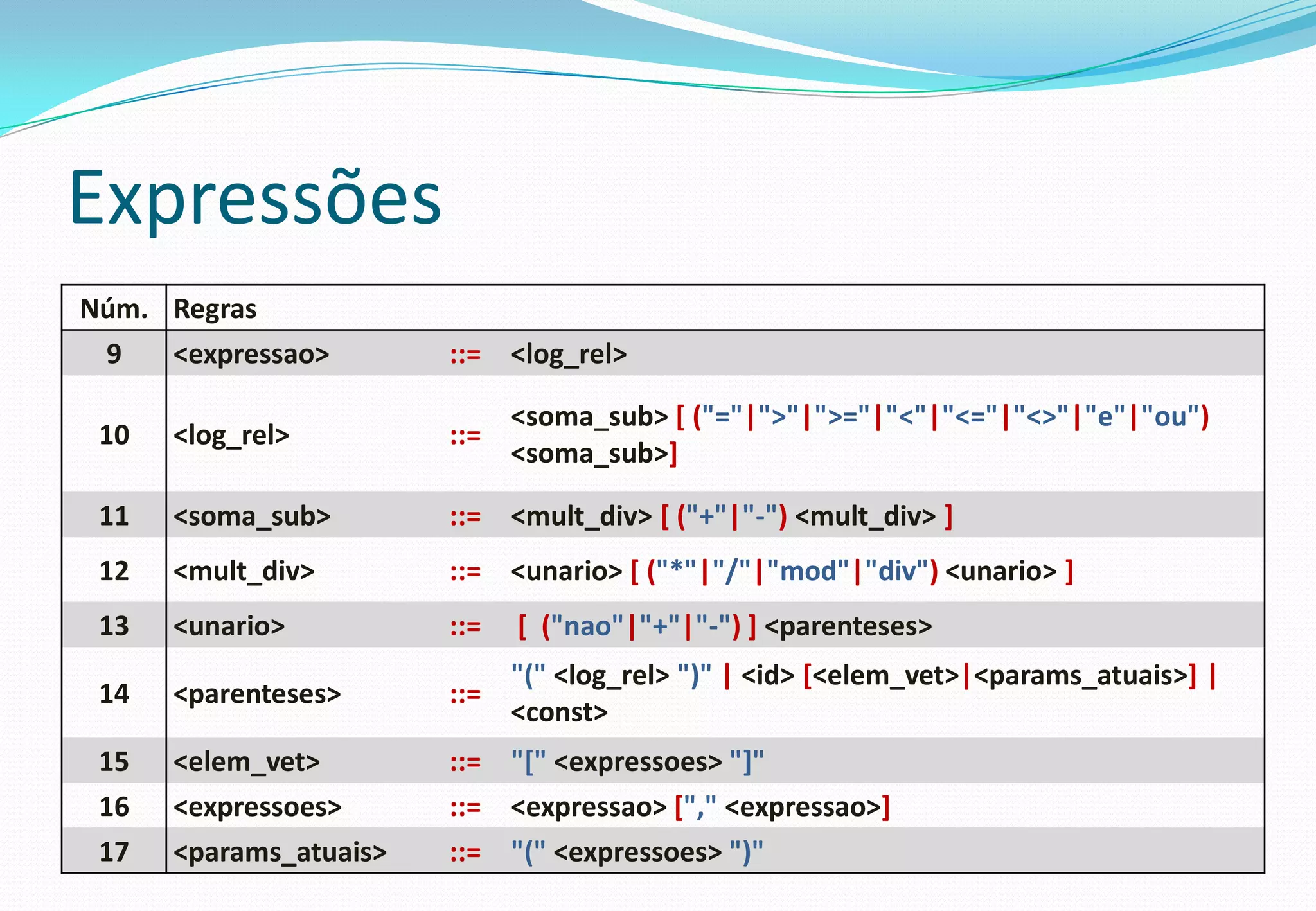 Expressões
Núm. Regras
9 <expressao> ::= <log_rel>
10 <log_rel> ::=
<soma_sub> [ ("="|">"|">="|"<"|"<="|"<>"|"e"|"ou")
<soma_sub>]
11 <soma_sub> ::= <mult_div> [ ("+"|"-") <mult_div> ]
12 <mult_div> ::= <unario> [ ("*"|"/"|"mod"|"div") <unario> ]
13 <unario> ::= [ ("nao"|"+"|"-") ] <parenteses>
14 <parenteses> ::=
"(" <log_rel> ")" | <id> [<elem_vet>|<params_atuais>] |
<const>
15 <elem_vet> ::= "[" <expressoes> "]"
16 <expressoes> ::= <expressao> ["," <expressao>]
17 <params_atuais> ::= "(" <expressoes> ")"
 
