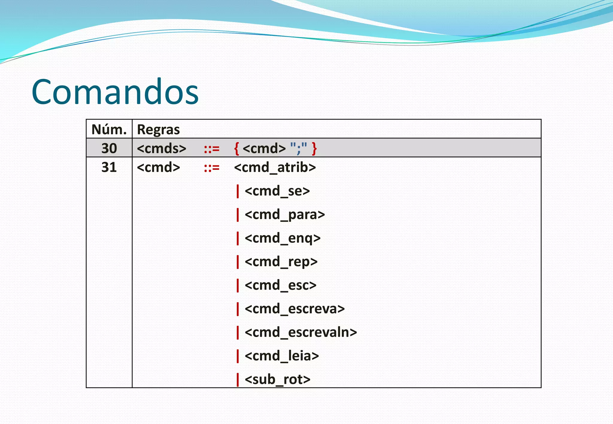 Comandos
Núm. Regras
30 <cmds> ::= { <cmd> ";" }
31 <cmd> ::= <cmd_atrib>
| <cmd_se>
| <cmd_para>
| <cmd_enq>
| <cmd_rep>
| <cmd_esc>
| <cmd_escreva>
| <cmd_escrevaln>
| <cmd_leia>
| <sub_rot>
 