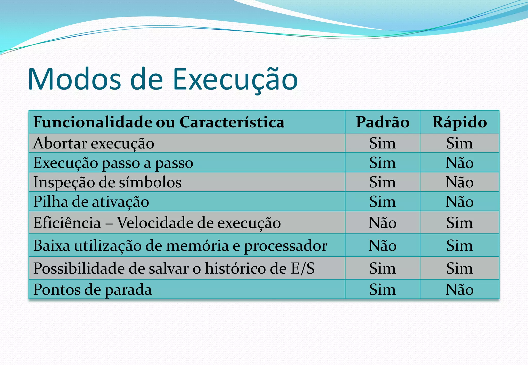 Modos de Execução
Funcionalidade ou Característica Padrão Rápido
Abortar execução Sim Sim
Execução passo a passo Sim Não
Inspeção de símbolos Sim Não
Pilha de ativação Sim Não
Eficiência – Velocidade de execução Não Sim
Baixa utilização de memória e processador Não Sim
Possibilidade de salvar o histórico de E/S Sim Sim
Pontos de parada Sim Não
 