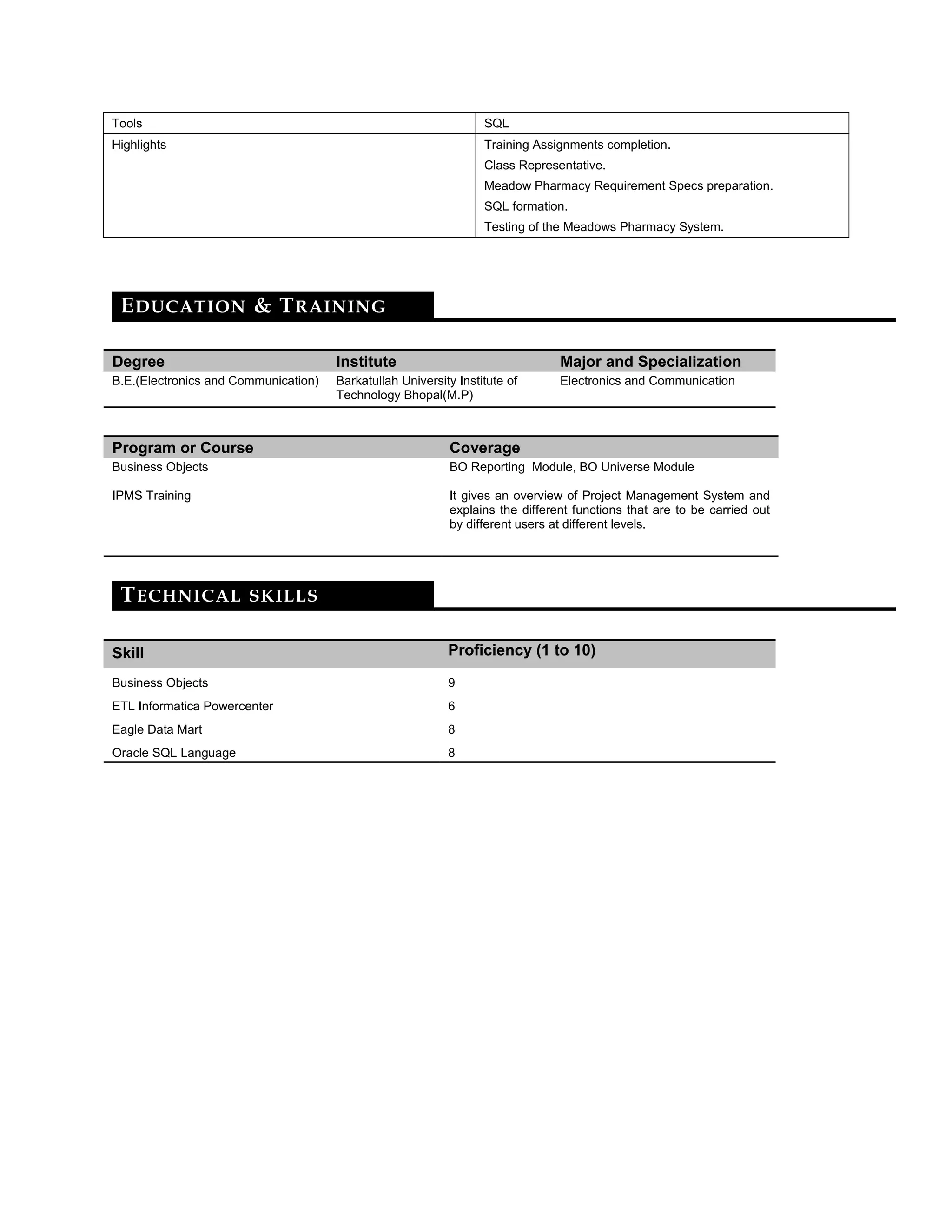 Tools SQL
Highlights Training Assignments completion.
Class Representative.
Meadow Pharmacy Requirement Specs preparation.
SQL formation.
Testing of the Meadows Pharmacy System.
EDUCATION & TRAINING
Degree Institute Major and Specialization
B.E.(Electronics and Communication) Barkatullah University Institute of
Technology Bhopal(M.P)
Electronics and Communication
Program or Course Coverage
Business Objects BO Reporting Module, BO Universe Module
IPMS Training It gives an overview of Project Management System and
explains the different functions that are to be carried out
by different users at different levels.
TECHNICAL SKILLS
Skill Proficiency (1 to 10)
Business Objects 9
ETL Informatica Powercenter 6
Eagle Data Mart 8
Oracle SQL Language 8
 