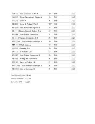 AH-143 1 Hon-Evolution of Art-A B+ 3.00 13/U2
AR-113 1 Three-Dimensional Design-A A- 3.00 13/U2
AR-213 1 Color-A A 3.00 13/U2
PH-261 1 Social & Political Phil-B WP 0.00 13/U2
RS-221 1 Intro. to World Religions-B B- 3.00 13/U2
BI-111 1 Honors-General Biology I-A C+ 3.00 12/U1
EN-106 1 Hon-Written Expression I B 3.00 12/U1
HI-111 1 Western Civilization I-B A- 3.00 12/U1
HU-113W 1 Hon-Invitation to Insight I B+ 3.00 12/U1
MA-111 3 Math Ideas-A D+ 3.00 12/U1
AR-111 2 Drawing I-A B+ 3.00 12/U2
CC-113 1 E-Portfolio Lab C- 1.00 12/U2
EN-107 1 Hon-Written Expression II A- 3.00 12/U2
EN-155 1 Writing for Humanities A 1.00 12/U2
HU-101 1 Intro. to College Life C 1.00 12/U2
HU-114W 1 Hon-Invitation to Insight II A 3.00 12/U2
SO-111 2 Intro to Sociology-B A 3.00 12/U2
Total Earned Credits 120.00
Total Grade Points 432.80
Cumulative GPA 3.607
 