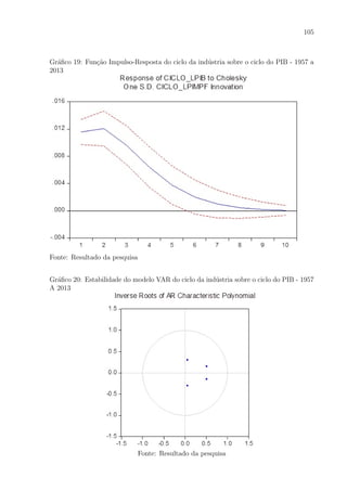 105
Gr´aﬁco 19: Fun¸c˜ao Impulso-Resposta do ciclo da ind´ustria sobre o ciclo do PIB - 1957 a
2013
Fonte: Resultado da pesquisa
Gr´aﬁco 20: Estabilidade do modelo VAR do ciclo da ind´ustria sobre o ciclo do PIB - 1957
A 2013
Fonte: Resultado da pesquisa
 