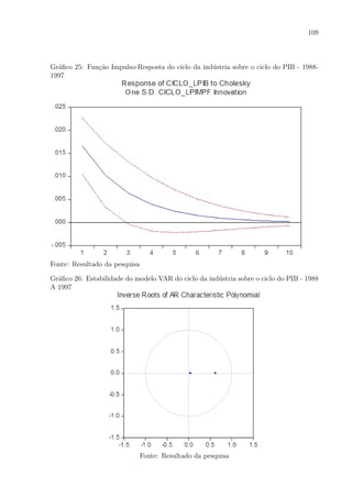 109
Gr´aﬁco 25: Fun¸c˜ao Impulso-Resposta do ciclo da ind´ustria sobre o ciclo do PIB - 1988-
1997
Fonte: Resultado da pesquisa
Gr´aﬁco 26: Estabilidade do modelo VAR do ciclo da ind´ustria sobre o ciclo do PIB - 1988
A 1997
Fonte: Resultado da pesquisa
 
