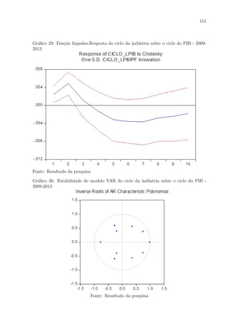 111
Gr´aﬁco 29: Fun¸c˜ao Impulso-Resposta do ciclo da ind´ustria sobre o ciclo do PIB - 2009-
2013
Fonte: Resultado da pesquisa
Gr´aﬁco 30: Estabilidade do modelo VAR do ciclo da ind´ustria sobre o ciclo do PIB -
2009-2013
Fonte: Resultado da pesquisa
 