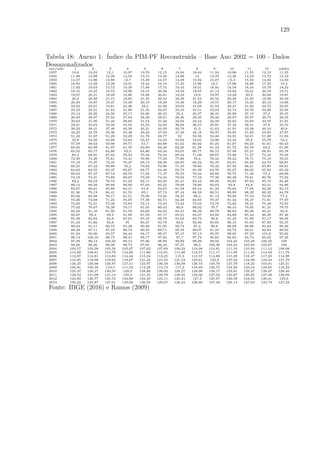 129
Tabela 18: Anexo 1: ´Indice da PIM-PF Reconstru´ıda – Base Ano 2002 = 100 - Dados
Dessazonalizadosano/mˆes 1 2 3 4 5 6 7 8 9 10 11 12 m´edia
1957 10,6 10,03 12,1 10,97 10,76 12,15 10,94 10,84 11,94 10,96 11,55 12,19 11,25
1958 11,99 12,99 12,28 12,58 13,15 13,26 12,96 14 13,37 13,46 14,53 13,72 13,19
1959 14,57 14,96 14,88 12,7 15,28 14,57 14,48 15,82 15,07 15,3 15,52 14,82 14,83
1960 16,93 15,08 13,38 16,31 16,44 16,18 17,25 15,96 16,1 17,68 16,88 17,35 16,3
1961 17,82 18,03 15,73 19,39 17,88 17,74 19,44 18,01 18,94 18,58 18,44 19,79 18,32
1962 19,15 18,37 19,72 19,96 19,15 20,36 19,59 19,67 21,14 19,62 19,41 20,33 19,71
1963 19,07 20,21 18,99 18,86 18,98 20,81 19,32 19,9 19,97 19,48 20,3 20,09 19,67
1964 20,2 20,38 21,15 18,95 21,35 20,52 20,38 21,52 20,52 20,48 21,05 19,36 20,49
1965 20,93 18,97 19,47 19,29 20,19 19,39 19,38 19,29 19,57 20,17 19,35 20,13 19,68
1966 22,62 22,01 19,81 22,46 22,4 21,98 23,02 21,69 21,53 22,47 21,92 22,72 22,05
1967 22,23 22,21 21,84 21,68 21,35 22,27 23,45 22,51 23,03 22,74 22,76 24,66 22,56
1968 23,14 23,26 24,56 25,17 24,96 26,42 25,4 25,97 26,45 25,99 27,12 27,2 25,47
1969 26,93 28,07 27,94 27,84 28,28 28,61 28,36 29,35 29,48 28,07 29,97 29,73 28,55
1970 30,63 31,06 31,43 29,69 31,54 31,46 32,02 32,44 32,49 32,83 33,83 33,55 31,91
1971 34,31 35,04 33,58 34,35 35,53 34,93 36,68 36,57 35,91 37,32 36,51 37,9 35,72
1972 38,22 38,41 37,48 40,38 40,21 40,59 40,78 41,3 41,63 41,91 42,48 46,24 40,8
1973 44,25 43,78 45,36 45,48 46,22 47,93 47,49 48,18 50,37 50,85 51,82 53,95 47,97
1974 51,22 51,07 51,28 52,29 51,78 49,77 53 52,56 52,48 52,55 52,01 51,98 51,83
1975 52,8 53,56 53,08 53,62 53,47 54,32 53,82 54,05 54,96 54,34 56,6 55,79 54,2
1976 57,59 58,63 59,98 59,71 61,7 60,88 61,02 60,82 61,24 61,67 60,25 61,61 60,43
1977 60,56 60,99 61,07 61,76 63,89 62,48 62,26 61,58 61,23 61,72 62,78 63,2 61,96
1978 63,52 63,77 64,86 65,3 64,86 64,34 65,65 66,77 66,74 67,48 67,21 68,91 65,78
1979 69,4 68,91 67,02 70,23 70,33 70,44 69,44 71,08 69,67 72,96 71,27 72,42 70,26
1980 73,95 74,26 75,81 74,41 76,98 77,33 77,86 76,4 79,42 78,24 78,71 75,19 76,55
1981 75,19 75,37 72,35 70,27 69,13 68,39 68,85 66,22 65,37 64,91 65,69 64,73 68,87
1982 66,25 67,42 68,98 70,2 70,92 70,96 71,33 70,86 70,32 67,56 66,21 65,85 68,91
1983 64,82 64,55 65,47 65,67 66,77 64,48 63,73 65,39 64,76 65,07 66,65 67,62 65,42
1984 66,04 67,47 67,74 68,53 71,03 71,47 70,55 70,34 69,82 70,75 71,49 73,4 69,89
1985 74,19 73,31 73,89 69,67 73,39 74,44 76,62 77,16 77,38 80,38 79,81 80,76 75,92
1986 82,2 82,23 78,72 81,22 82,11 83,48 85,21 84,44 88,49 89,65 87,64 85,72 84,26
1987 88,14 89,38 88,88 90,09 87,83 83,25 78,89 79,06 83,03 82,8 84,8 83,41 84,96
1988 82,87 83,61 85,88 84,41 81,8 84,65 81,58 82,54 81,32 76,64 77,95 82,26 82,13
1989 81,36 79,13 80,41 81,55 85,1 87,74 87,44 88,59 86,51 86,83 86,32 86,32 84,78
1990 85,02 85,08 76,17 61,51 75,06 73,46 78,25 80,3 81,14 79,56 77,54 73,35 77,2
1991 73,26 72,08 71,22 76,07 77,38 80,71 82,29 82,85 79,37 81,34 76,47 71,81 77,07
1992 72,02 74,51 73,38 73,83 72,14 73,43 73,44 73,03 74,78 74,82 76,31 75,48 73,93
1993 77,02 78,67 78,39 79,17 81,05 80,43 80,9 80,02 79,7 80,44 79,95 81,31 79,75
1994 82,56 81,16 81,95 81,59 83,69 84,02 84,41 88,29 88,78 88,84 90,26 95,21 85,9
1995 93,67 93,3 93,3 91,89 81,59 87,17 85,01 83,07 83,82 84,89 85,44 86,39 87,46
1996 85,39 84,94 84,8 87,01 87,03 86,79 91,63 89,72 90,8 91,42 91,99 91,17 88,56
1997 91,24 91,66 92,8 91 90,47 93,78 92,6 93,36 95,65 96,15 91,85 87,83 92,37
1998 89,44 91,11 90,73 91,48 93,28 91,95 92,74 91,2 90,8 88,09 88,86 85,84 90,46
1999 88,49 87,11 87,23 88,74 90,35 89,71 88,59 90,07 91,24 92,72 92,01 92,82 89,92
2000 91,94 92,06 93,57 94,44 94,17 96,47 97,15 97,13 95,97 98,05 97,23 101,6 95,82
2001 99,14 100,16 98,75 98,41 99,17 97,94 97,7 97,72 95,85 93,65 94,74 95,02 97,35
2002 97,38 99,13 100,32 99,13 97,86 98,99 99,89 99,39 99,92 104,45 103,28 100,25 100
2003 98,66 98,26 98,39 98,73 97,65 96,33 97,27 98,3 102,36 104,54 105,83 103,67 100
2004 103,57 103,38 105,56 105,67 107,62 107,69 109,32 110,08 110,81 111,18 110,94 111,13 108,08
2005 110,69 108,61 110,79 110,99 111,86 115,01 111,86 112,57 111,17 111,09 111,85 114,94 111,79
2006 112,97 114,81 113,83 114,44 115,54 113,25 115,3 115,57 114,89 115,39 116,47 117,25 114,98
2007 116,95 118,08 119,62 119,67 121,25 121,65 121,53 123,61 122,3 127,54 124,98 124,24 121,79
2008 126,25 126,08 126,97 127,51 125,97 130,59 130,99 128,75 130,76 127,79 118,22 103,81 125,31
2009 106,91 109,58 110,3 111,52 113,26 114,74 117,2 118,69 120,57 124,26 123,54 124,05 116,22
2010 125,37 126,27 130,55 129,9 128,88 128,02 128,27 128,08 129,17 129,81 129,47 128,07 128,49
2011 128,34 131,08 131,14 129,5 131,45 129,79 130,05 129,46 127,02 125,87 126,65 127,46 128,98
2012 124,82 126,77 125,72 124,88 124,49 124,11 125,41 127,3 125,97 126,59 124,92 126,21 125,6
2013 130,22 125,87 127,01 129,08 126,58 129,07 126,44 126,66 127,49 128,14 127,63 122,74 127,24
Fonte: IBGE (2016) e Ramos (2009)
 
