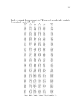 130
Tabela 19: Anexo 2 - Produto interno bruto (PIB) a pre¸cos de mercado: ´ındice encadeado
dessazonalizado (m´edia 1995 = 100)
ano/tri 1 2 3 4 m´edia
1957 12,87 13,38 13,31 13,79 13,34
1958 13,98 14,56 15,11 15,46 14,78
1959 16,29 16,12 16,11 16,39 16,23
1960 17,11 17,34 18,12 18,43 17,75
1961 18,65 19,39 19,41 19,66 19,28
1962 19,83 20,42 20,73 21,21 20,55
1963 21,07 20,37 20,46 20,77 20,67
1964 21,18 21,32 21,33 21,67 21,38
1965 21,94 21,49 21,57 22,56 21,89
1966 22,67 23,79 23,63 23,33 23,36
1967 22,92 23,77 25 25,64 24,33
1968 25,54 26,47 27,31 27,55 26,72
1969 28,63 29,4 29,07 29,93 29,26
1970 30,59 31,83 32,82 33,97 32,3
1971 35,44 35,5 36,21 36,71 35,97
1972 37,98 39,32 41,07 42,67 40,26
1973 42,97 44,85 46,65 49,06 45,88
1974 49,2 49,13 50,32 49,84 49,62
1975 50,56 51,97 52,5 53,72 52,19
1976 56,24 57,2 58,19 58,53 57,54
1977 59,55 60,66 60,47 60,84 60,38
1978 61,13 62,7 64,17 65,53 63,38
1979 66,21 67,12 67,7 69,63 67,67
1980 73,71 73,31 73,93 74,61 73,89
1981 73,67 71,44 69,46 68,46 70,76
1982 70,4 72,04 72,08 70,63 71,29
1983 68,26 69,31 69,5 69,73 69,2
1984 71,27 72,75 73,1 74,62 72,94
1985 76,25 76,96 79,67 81,78 78,67
1986 81,94 82,92 85,89 87,45 84,55
1987 88,29 88,74 86,06 87,21 87,58
1988 88,43 88,73 87,79 85,06 87,5
1989 85,93 92,26 92,12 90,37 90,17
1990 88,16 84,28 88,47 84,41 86,33
1991 87,93 87,46 87,71 85,77 87,22
1992 85,12 86,09 87,08 88,85 86,79
1993 89,11 90,24 91,63 92,45 90,86
1994 92,24 92,26 96,82 101,44 95,69
1995 101,5 100,31 98,64 99,86 100,08
1996 100,6 100,05 104,57 103,44 102,17
1997 104,07 104,98 106,37 107,1 105,63
1998 104,65 106,45 106,54 105,13 105,69
1999 104,86 105,52 105,89 107,56 105,96
2000 109,24 109,66 110,81 112,26 110,49
2001 112,74 112,2 111,34 111,41 111,92
2002 112,8 114,32 115,62 116,77 114,88
2003 115,44 115,26 116,33 117,83 116,22
2004 120,15 122,43 123,74 125,09 122,85
2005 124,97 127,77 126,32 127,9 126,74
2006 130,19 130,32 132,23 134,14 131,72
2007 136,92 138,76 140,17 143,04 139,72
2008 145,59 147,8 150,12 144,3 146,95
2009 142,02 144,17 147,89 151,89 146,49
2010 154,93 156,87 158,43 159,97 157,55
2011 161,25 162,05 162,05 162,11 161,87
2012 162,39 162,96 163,73 165,03 163,53
2013 165,3 168,68 167,81 168,62 167,6
Fonte: IBGE (2016) e Bonelli e Rodrigues (2010)
 