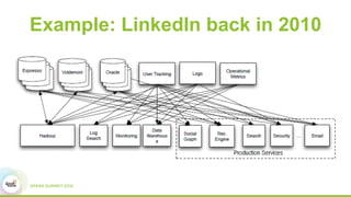 Example: LinkedIn back in 2010
 
