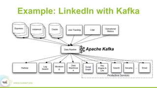 Example: LinkedIn with Kafka
Apache Kafka
 
