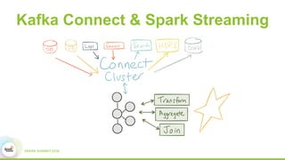 Kafka Connect & Spark Streaming
 