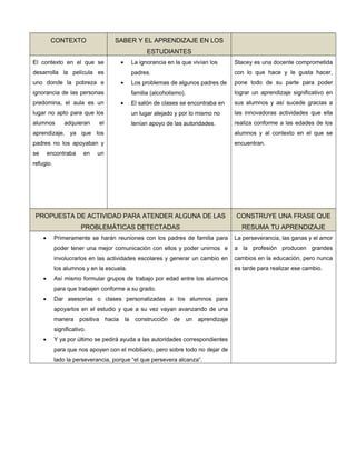 CONTEXTO

SABER Y EL APRENDIZAJE EN LOS
ESTUDIANTES

El contexto en el que se

La ignorancia en la que vivían los

Stacey es una docente comprometida

padres.

con lo que hace y le gusta hacer,

Los problemas de algunos padres de

pone todo de su parte para poder

familia (alcoholismo).

lograr un aprendizaje significativo en

El salón de clases se encontraba en

sus alumnos y así sucede gracias a

lugar no apto para que los

un lugar alejado y por lo mismo no

las innovadoras actividades que ella

alumnos

tenían apoyo de las autoridades.

realiza conforme a las edades de los

•

desarrolla la película es
uno donde la pobreza e

•

ignorancia de las personas
predomina, el aula es un
adquieran

•

el

aprendizaje, ya que los

alumnos y al contexto en el que se

padres no los apoyaban y

encuentran.

se

encontraba

en

un

refugio.

PROPUESTA DE ACTIVIDAD PARA ATENDER ALGUNA DE LAS

CONSTRUYE UNA FRASE QUE

PROBLEMÁTICAS DETECTADAS

RESUMA TU APRENDIZAJE
La perseverancia, las ganas y el amor
a la profesión producen grandes

involucrarlos en las actividades escolares y generar un cambio en

cambios en la educación, pero nunca

los alumnos y en la escuela.
•

Primeramente se harán reuniones con los padres de familia para
poder tener una mejor comunicación con ellos y poder unirnos e

•

es tarde para realizar ese cambio.

Así mismo formular grupos de trabajo por edad entre los alumnos
para que trabajen conforme a su grado.

•

Dar asesorías o clases personalizadas a los alumnos para
apoyarlos en el estudio y que a su vez vayan avanzando de una
manera

positiva

hacia

la

construcción

de

un

aprendizaje

significativo.
•

Y ya por último se pedirá ayuda a las autoridades correspondientes
para que nos apoyen con el mobiliario, pero sobre todo no dejar de
lado la perseverancia, porque “el que persevera alcanza”.

 