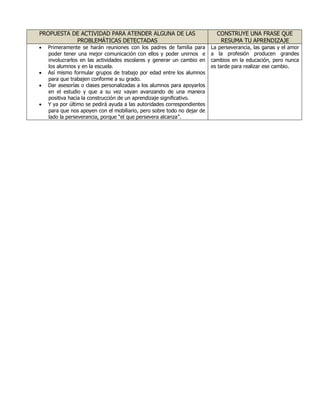 PROPUESTA DE ACTIVIDAD PARA ATENDER ALGUNA DE LAS
PROBLEMÁTICAS DETECTADAS






Primeramente se harán reuniones con los padres de familia para
poder tener una mejor comunicación con ellos y poder unirnos e
involucrarlos en las actividades escolares y generar un cambio en
los alumnos y en la escuela.
Así mismo formular grupos de trabajo por edad entre los alumnos
para que trabajen conforme a su grado.
Dar asesorías o clases personalizadas a los alumnos para apoyarlos
en el estudio y que a su vez vayan avanzando de una manera
positiva hacia la construcción de un aprendizaje significativo.
Y ya por último se pedirá ayuda a las autoridades correspondientes
para que nos apoyen con el mobiliario, pero sobre todo no dejar de
lado la perseverancia, porque “el que persevera alcanza”.

CONSTRUYE UNA FRASE QUE
RESUMA TU APRENDIZAJE
La perseverancia, las ganas y el amor
a la profesión producen grandes
cambios en la educación, pero nunca
es tarde para realizar ese cambio.

 