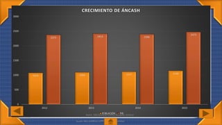 07/07/2016
Autor: MELGAREJO LÓPEZ Bécquer Amílcar
1076 1094 1117 1148
2375 2413 2396
2473
0
500
1000
1500
2000
2500
3000
2012 2013 2014 2015
CRECIMIENTO DE ÁNCASH
POBLACIÓN PIB
Autor: MELGAREJO LÓPEZ Bécquer Amílcar
 