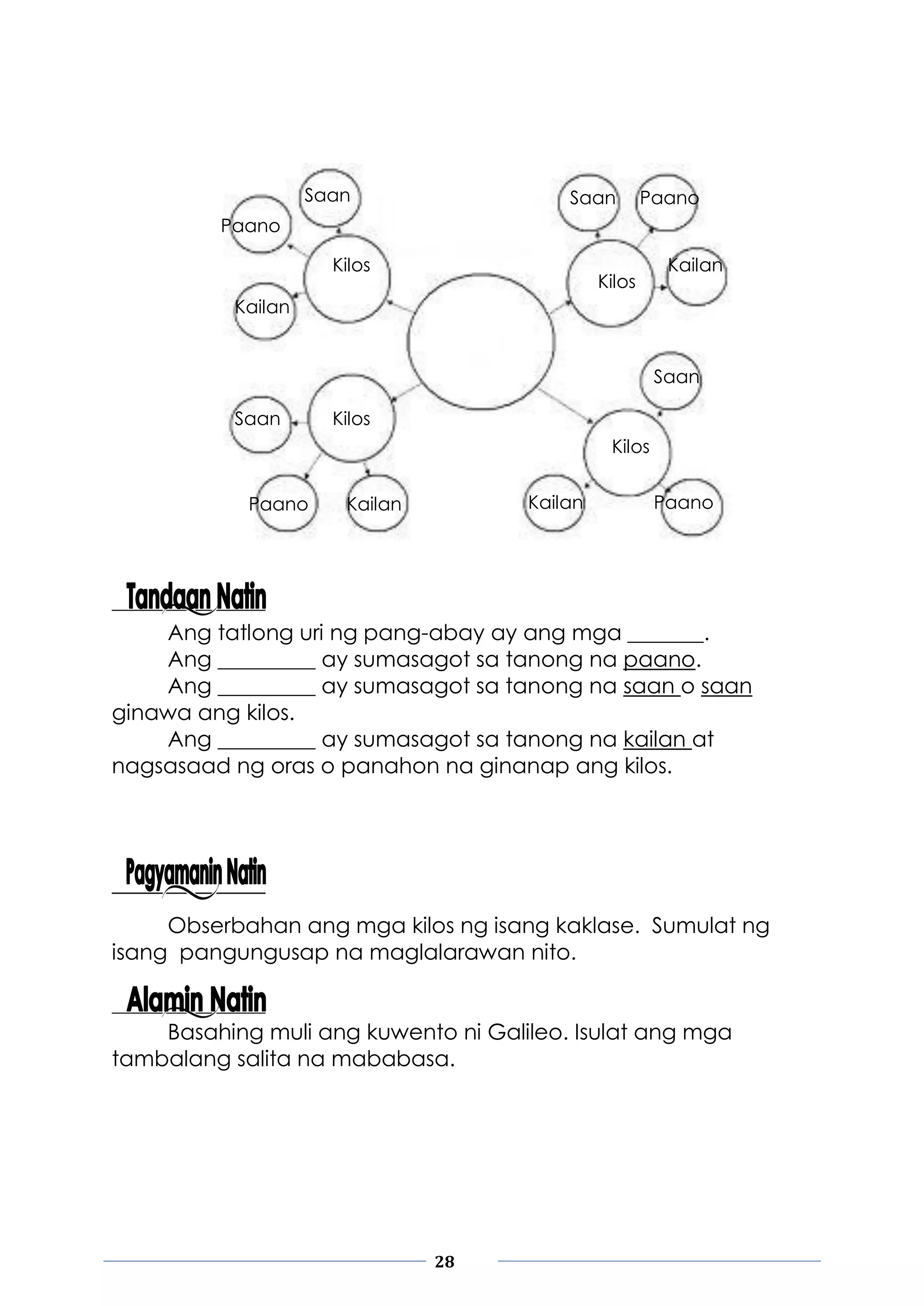 28
Ang tatlong uri ng pang-abay ay ang mga _______.
Ang _________ ay sumasagot sa tanong na paano.
Ang _________ ay sumasagot sa tanong na saan o saan
ginawa ang kilos.
Ang _________ ay sumasagot sa tanong na kailan at
nagsasaad ng oras o panahon na ginanap ang kilos.
Obserbahan ang mga kilos ng isang kaklase. Sumulat ng
isang pangungusap na maglalarawan nito.
Basahing muli ang kuwento ni Galileo. Isulat ang mga
tambalang salita na mababasa.
Kilos
Kilos
Kilos
Kilos
Saan
Saan
Saan
Saan
Paano
Paano
Paano
Paano
Kailan
Kailan
Kailan
Kailan
 