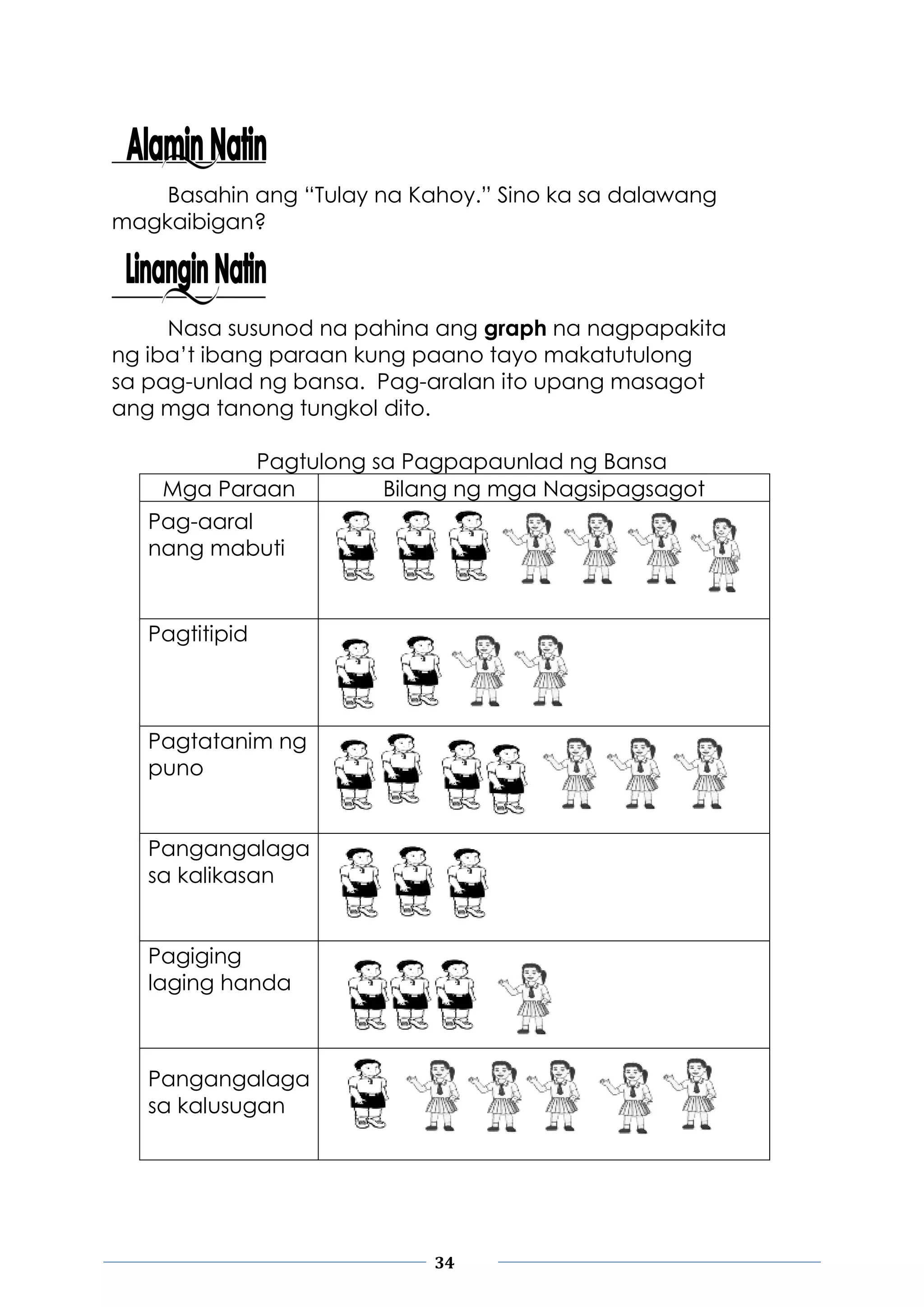 34
Basahin ang “Tulay na Kahoy.” Sino ka sa dalawang
magkaibigan?
Nasa susunod na pahina ang graph na nagpapakita
ng iba’t ibang paraan kung paano tayo makatutulong
sa pag-unlad ng bansa. Pag-aralan ito upang masagot
ang mga tanong tungkol dito.
Pagtulong sa Pagpapaunlad ng Bansa
Mga Paraan Bilang ng mga Nagsipagsagot
Pag-aaral
nang mabuti
Pagtitipid
Pagtatanim ng
puno
Pangangalaga
sa kalikasan
Pagiging
laging handa
Pangangalaga
sa kalusugan
 
