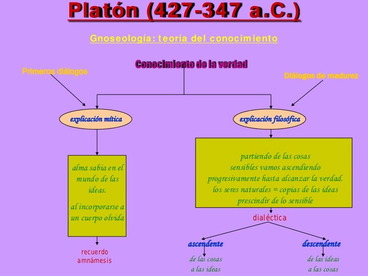La filosofía de Platón