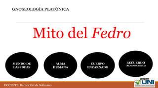 GNOSEOLOGÍA PLATÓNICA
Mito del Fedro
MUNDO DE
LAS IDEAS
ALMA
HUMANA
CUERPO
ENCARNADO
RECUERDO
(REMINISCENCIA)
DOCENTE: Barbra Zavala Solimano
 