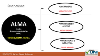 ÉTICA PLATÓNICA
ALMA
(medio
de conocimiento de las
ideas)
VIRTUD SUPREMA: JUSTICIA
PARTE RACIONAL O
INTELECTUAL
VIRTUD: SABIDURÍA
PARTE IRASCIBLE O
AFECTIVA
VIRTUD: FORTALEZA
PARTE RACIONAL
VIRTUD: TEMPLANZA
DOCENTE: Barbra Zavala Solimano
 