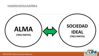 FILOSOFÍA POLÍTICA PLATÓNICA
ALMA
(TRES PARTES)
SOCIEDAD
IDEAL
(TRES PARTES)
DOCENTE: Barbra Zavala Solimano
 