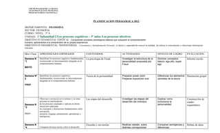 I.MUNICIPALIDAD DE LA GRANJA
   LICEO POLIVALENTE MUNICIPAL
   FRANCISCO FRIAS VALENZUELA




                                                                         PLANIFICACION PEDAGOGICA 2012

DEPARTAMENTO: FILOSOFIA
SECTOR: FILOSOFIA
CURSO / NIVEL: 3º A
UNIDAD: 2º Subunidad 2 Los procesos cognitivos – 3º subu. Los procesos afectivos
OBJETIVO FUNDAMENTAL VERTICAL : Comprender procesos psicológicos básicos que subyacen al comportamiento
humano, aplicándolos a la comprensión de su propia experiencia.
OBJETIVO FUNDAMENTAL TRANSVERSAL : Crecimiento y Autoafirmación Personal:: el interés y capacidad de conocer la realidad, de utilizar el conocimiento y seleccionar información
relevante.

Mes/ Clase    APRENDIZAJES ESPERADOS                               CONTENIDOS                  ACTIVIDADES                        NIVELES DE LOGRO             EVALUACION
Semana N      Identifican los procesos cognitivos fundamentales,   La psicologia de Freud      Investigan la estructura de la     Dominar conceptos            Informe escrito
°1            reconociendo su funcionamiento integrado en el                                   personalidad propuesta por         básico; ego,ello, super
              comportamiento humano.                                                           Freud                              ego
MAYO


Semana N° Identifican los procesos cognitivos                      Teoría de la personalidad   Preparan power point               Diferenciar los elementos Disertación grupal
2         fundamentales, reconociendo su funcionamiento                                        Preparan exposición oral           centrales de la teoría
              integrado en el comportamiento humano
mayo




              Observan y reconocen en sí mismos y en otras         Las etapas del desarrollo   Investigan las etapas del          Explicar como                Construcción de
              personas la manifestación                                                        desarrollo del individuo           evoluciona la                cuadro
Semana N      de los procesos estudiados y aplican en forma                                                                       personalidad
              inicial pero adecuada
                                                                                                                                                               esquemático
°3
              los conceptos y distinciones fundamentales sobre
              percepción,
mayo          memoria, lenguaje, pensamiento, aprendizaje e
              inteligencia.


Semana N                                                           Escuelas y sus teorías      Realizan debate sobre              Comparan semejanzas y        Debate de ideas
°4            Comparan diversas teorías sobre el desarrollo                                    distintas concepciones             diferencias
 