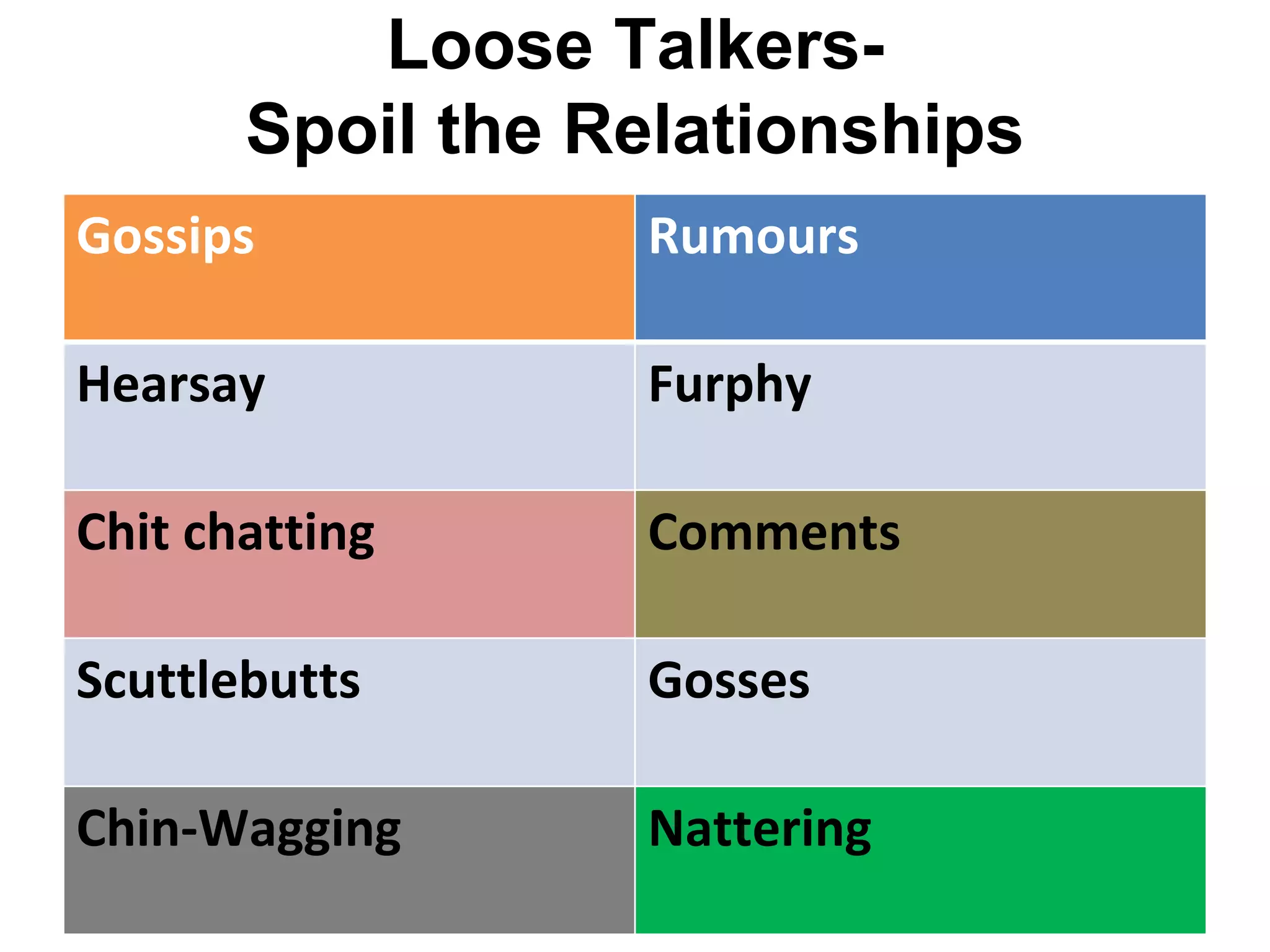 Loose Talkers-
Spoil the Relationships
Gossips Rumours
Hearsay Furphy
Chit chatting Comments
Scuttlebutts Gosses
Chin-Wagging Nattering
 