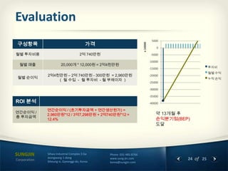 Evaluation
가격

x 10000

구성항목

5000
0
-5000
-10000
투자비

-15000

월별 수익

-20000

누적 손익

-25000
-30000
-35000

ROI 분석

Corporation

-40000

Sihwa Industrial Complex 3 Ga
Jeongwang 1-dong
Siheung-si, Gyeonggi-do, Korea

Phone 031-485-8766
www.sung-jin.com
korea@sungjin.com

24 of 25

 