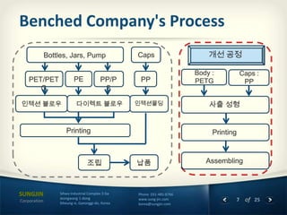 Benched Company's Process

Corporation

Sihwa Industrial Complex 3 Ga
Jeongwang 1-dong
Siheung-si, Gyeonggi-do, Korea

Phone 031-485-8766
www.sung-jin.com
korea@sungjin.com

7 of 25

 