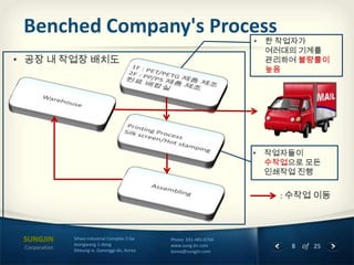 Benched Company's Process

Corporation

Sihwa Industrial Complex 3 Ga
Jeongwang 1-dong
Siheung-si, Gyeonggi-do, Korea

Phone 031-485-8766
www.sung-jin.com
korea@sungjin.com

8 of 25

 