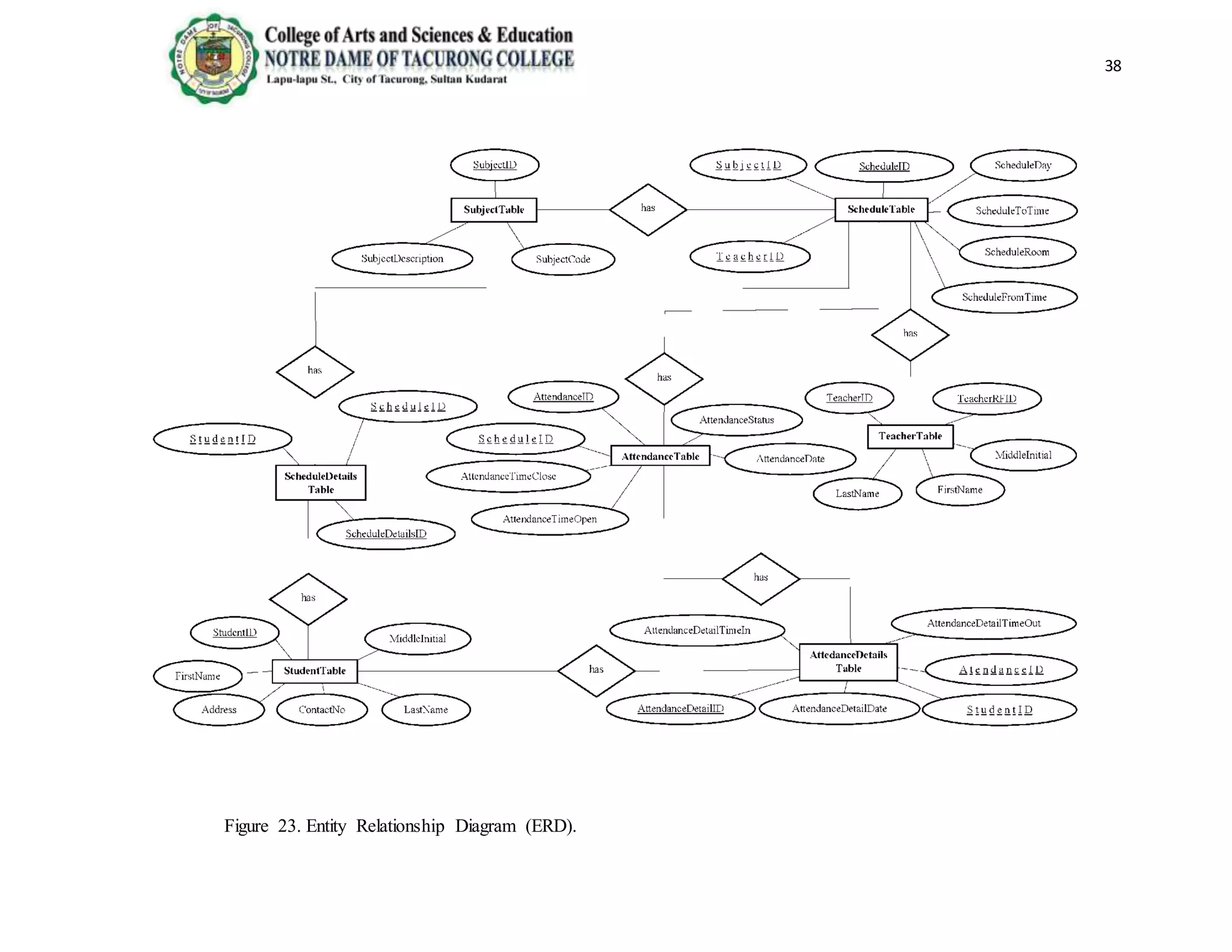 38
Figure 23. Entity Relationship Diagram (ERD).
 