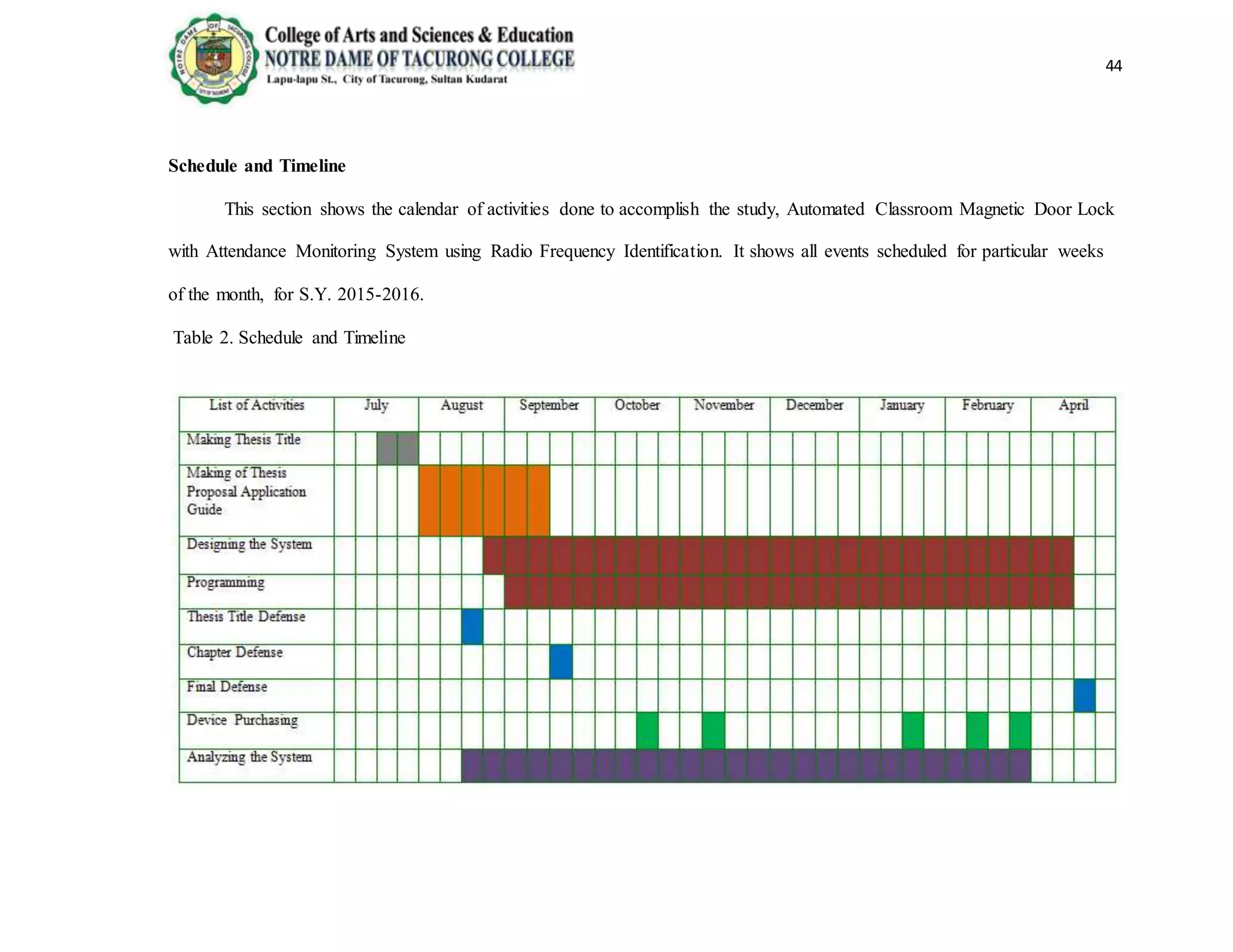 44
Schedule and Timeline
This section shows the calendar of activities done to accomplish the study, Automated Classroom Magnetic Door Lock
with Attendance Monitoring System using Radio Frequency Identification. It shows all events scheduled for particular weeks
of the month, for S.Y. 2015-2016.
Table 2. Schedule and Timeline
 