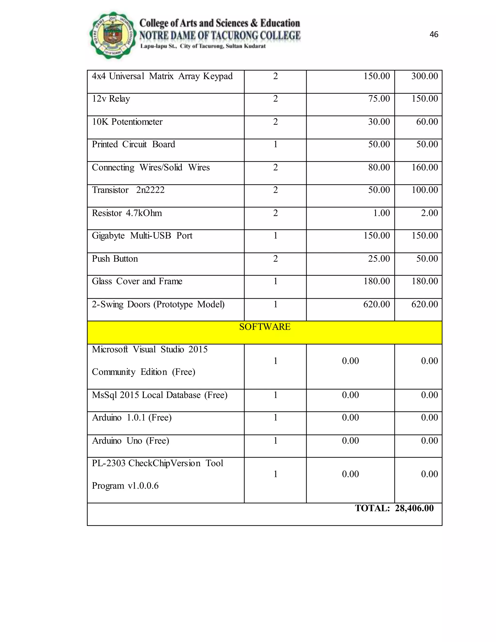 46
4x4 Universal Matrix Array Keypad 2 150.00 300.00
12v Relay 2 75.00 150.00
10K Potentiometer 2 30.00 60.00
Printed Circuit Board 1 50.00 50.00
Connecting Wires/Solid Wires 2 80.00 160.00
Transistor 2n2222 2 50.00 100.00
Resistor 4.7kOhm 2 1.00 2.00
Gigabyte Multi-USB Port 1 150.00 150.00
Push Button 2 25.00 50.00
Glass Cover and Frame 1 180.00 180.00
2-Swing Doors (Prototype Model) 1 620.00 620.00
SOFTWARE
Microsoft Visual Studio 2015
Community Edition (Free)
1 0.00 0.00
MsSql 2015 Local Database (Free) 1 0.00 0.00
Arduino 1.0.1 (Free) 1 0.00 0.00
Arduino Uno (Free) 1 0.00 0.00
PL-2303 CheckChipVersion Tool
Program v1.0.0.6
1 0.00 0.00
TOTAL: 28,406.00
 