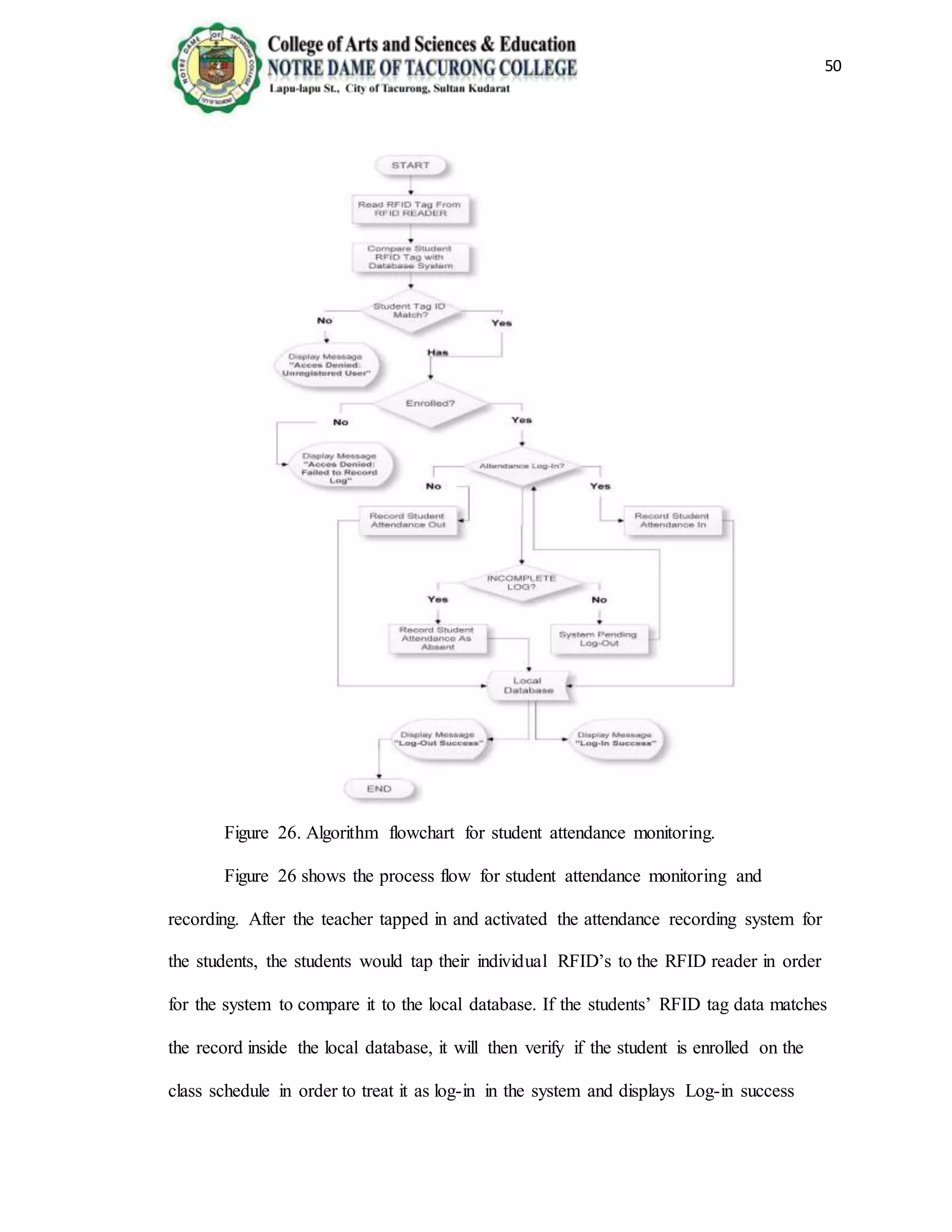 50
Figure 26. Algorithm flowchart for student attendance monitoring.
Figure 26 shows the process flow for student attendance monitoring and
recording. After the teacher tapped in and activated the attendance recording system for
the students, the students would tap their individual RFID’s to the RFID reader in order
for the system to compare it to the local database. If the students’ RFID tag data matches
the record inside the local database, it will then verify if the student is enrolled on the
class schedule in order to treat it as log-in in the system and displays Log-in success
 
