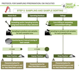 www.smart-ground.eu
PROTOCOL FOR SAMPLING PPREPARATION: EW FACILITIES
STEP 5: SAMPLING AND SAMPLE SORTING
 