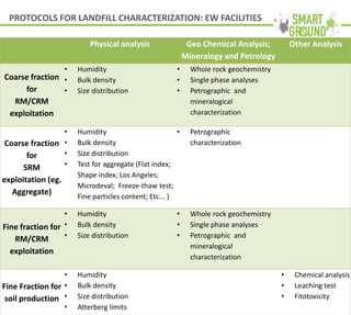 www.smart-ground.eu
Physical analysis Geo Chemical Analysis;
Mineralogy and Petrology
Other Analysis
Coarse fraction
for
RM/CRM
exploitation
• Humidity
• Bulk density
• Size distribution
• Whole rock geochemistry
• Single phase analyses
• Petrographic and
mineralogical
characterization
Coarse fraction
for
SRM
exploitation (eg.
Aggregate)
• Humidity
• Bulk density
• Size distribution
• Test for aggregate (Flat index;
Shape index; Los Angeles;
Microdeval; Freeze-thaw test;
Fine particles content; Etc... )
• Petrographic
characterization
Fine fraction for
RM/CRM
exploitation
• Humidity
• Bulk density
• Size distribution
• Whole rock geochemistry
• Single phase analyses
• Petrographic and
mineralogical
characterization
Fine Fraction for
soil production
• Humidity
• Bulk density
• Size distribution
• Atterberg limits
• Chemical analysis
• Leaching test
• Fitotoxicity
PROTOCOLS FOR LANDFILL CHARACTERIZATION: EW FACILITIES
 