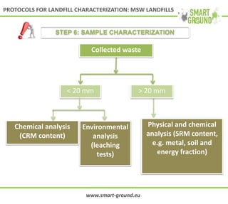 PROTOCOLS FOR LANDFILL CHARACTERIZATION: MSW LANDFILLS
Chemical analysis
(CRM content)
Collected waste
< 20 mm > 20 mm
Environmental
analysis
(leaching
tests)
Physical and chemical
analysis (SRM content,
e.g. metal, soil and
energy fraction)
STEP 6: SAMPLE CHARACTERIZATION
www.smart-ground.eu
 