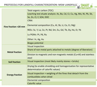 www.smart-ground.eu
Fine fraction <20 mm
Total organic carbon (TOC)
Leaching test eluate analysis: As, Ba, Cd, Cr, Cu, Hg, Mo, Ni, Pb, Sb,
Se, Zn, Cl, F, SO4, DOC
CRM:
Elemental composition (Cu, Al, Sb, Li, Co, Cr, Mg)
REEs: Sc, Y, La, Ce, Pr, Nd, Sm, Eu, Gd, Tb, Dy, Ho, Er, Yb
Lu PGMs: Pt, Pd, Ru
Other: In, Ag, Au
Biogas potential
Metal fraction
Visual inspection
Share of non-metal parts attached to metals (degree of liberation)
Division to magnetic and non-magnetic metals (Cu+Al) and stainless
steel
Soil fraction Visual inspection (most likely mainly stones + bricks)
Energy fraction
Drying (to enable shredding and homogenisation for representative
determination of calorific values)
Visual inspection + weighing of the fines that detach from the
combustibles when dried
Elemental composition
Calorific value
PROTOCOLS FOR LANDFILL CHARACTERIZATION: MSW LANDFILLS
 