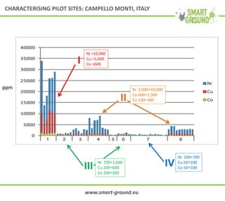 I
II
III IV
ppm
Ni >10,000
Cu >5,000
Co >600
Ni 2,000÷10,000
Cu 600÷1,500
Co 100÷300
Ni 700÷1,600
Cu 200÷600
Co 100÷200
Ni 100÷700
Cu 50÷200
Co 50÷100
www.smart-ground.eu
CHARACTERISING PILOT SITES: CAMPELLO MONTI, ITALY
 