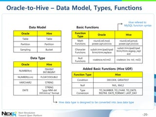 Oracle-to-Hive – Data Model, Types, Functions

                                                                           ...