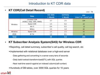 Introduction to KT CDR data
• KT CDR(Call Detail Record)                                                            Unit :...