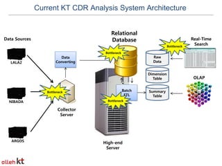 Current KT CDR Analysis System Architecture


                                        Relational
Data Sources             ...