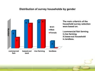 Dynamics of gender equity and household food security in rice-based farming systems