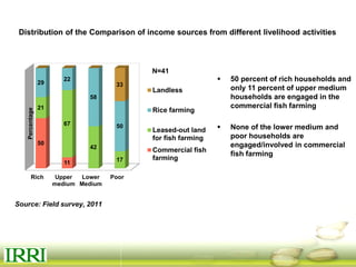 Dynamics of gender equity and household food security in rice-based farming systems
