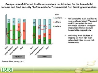 Dynamics of gender equity and household food security in rice-based farming systems