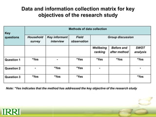Dynamics of gender equity and household food security in rice-based farming systems
