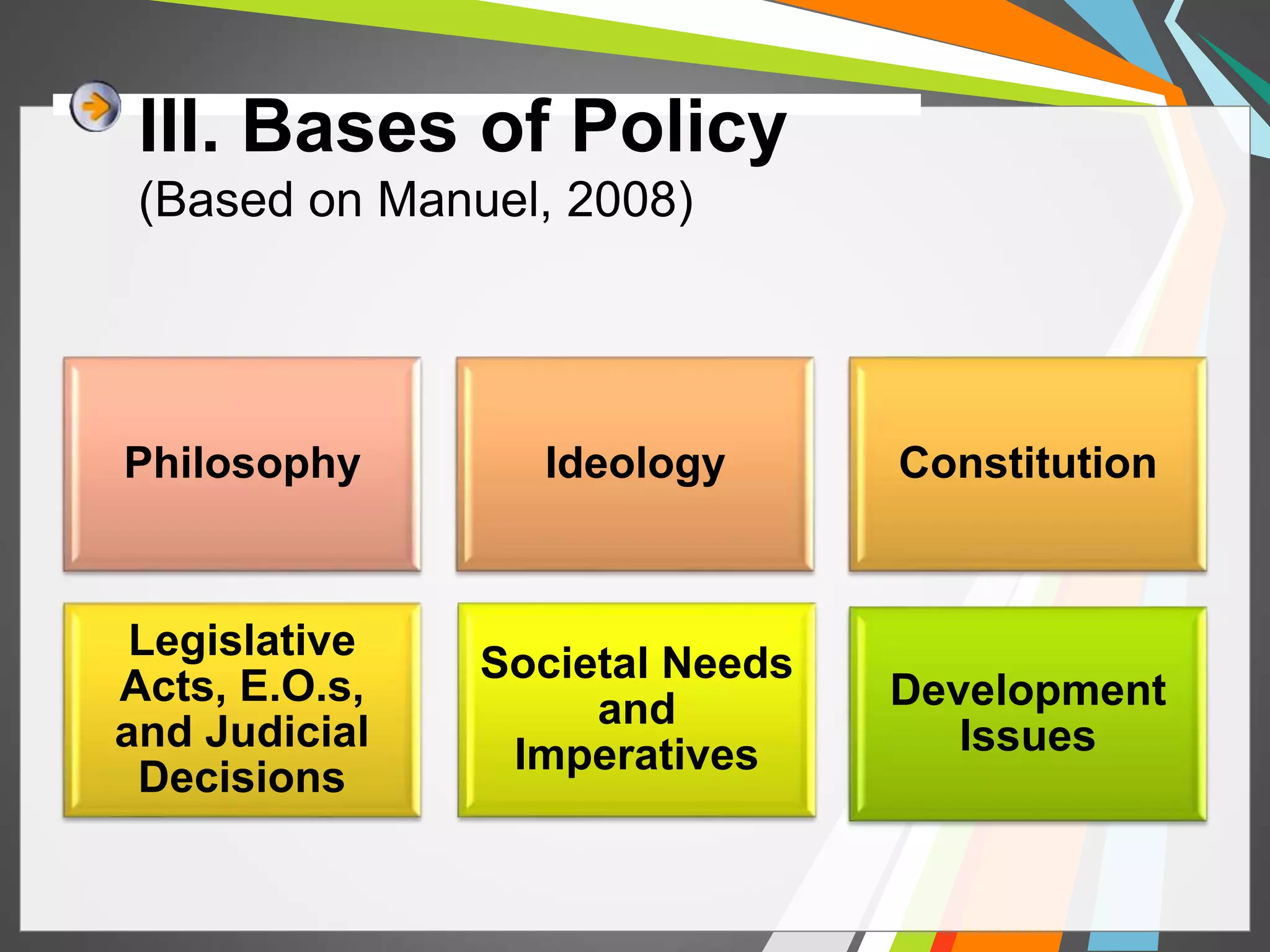 III. Bases of Policy 
(Based on Manuel, 2008) 
Philosophy Ideology Constitution 
Legislative 
Acts, E.O.s, 
and Judicial 
Decisions 
Societal Needs 
and 
Imperatives 
Development 
Issues 
 