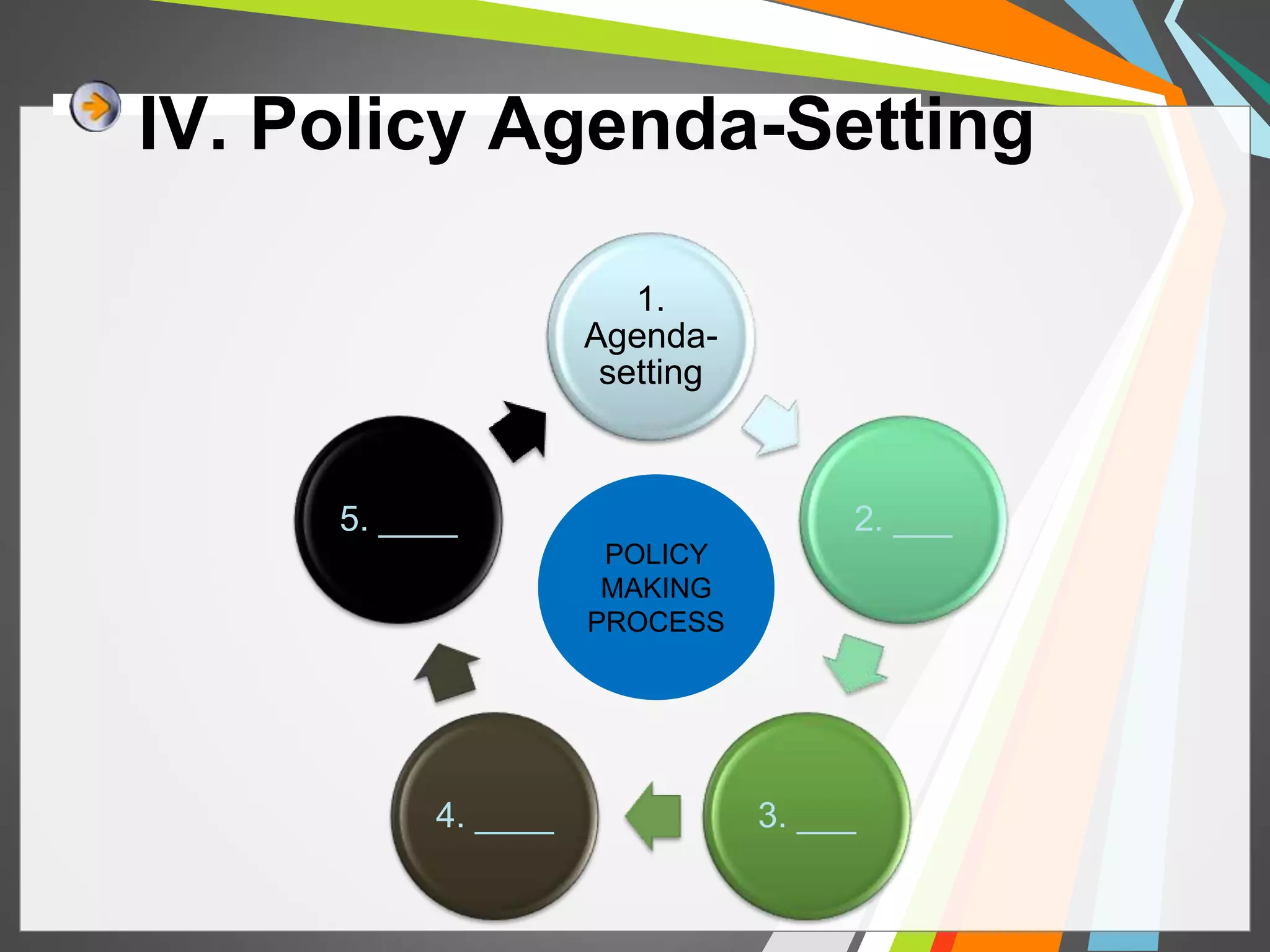 IV. Policy Agenda-Setting 
1. 
Agenda-setting 
2. ___ 
5. ____ 
POLICY 
MAKING 
PROCESS 
4. ____ 3. ___ 
 